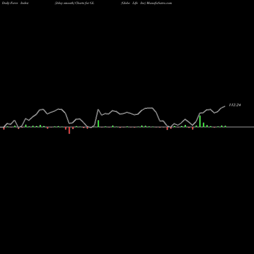 Force Index chart Globe Life Inc GL share NYSE Stock Exchange 