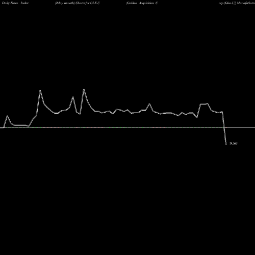Force Index chart Galileo Acquisition Corp [Gleo.U] GLE.U share NYSE Stock Exchange 