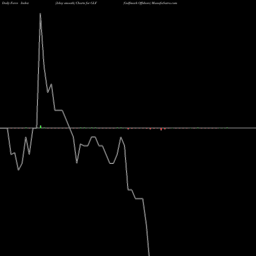 Force Index chart Gulfmark Offshore GLF share NYSE Stock Exchange 