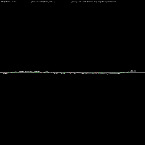 Force Index chart Gaslog Ltd. 8.75% Series A Perp Pref GLO-A share NYSE Stock Exchange 