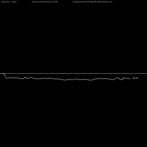 Force Index chart Gaslog Partners LP [Glop/Pb] GLO-B share NYSE Stock Exchange 