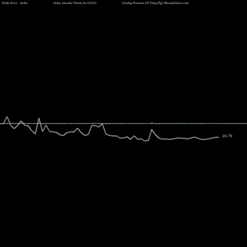 Force Index chart Gaslog Partners LP [Glop/Pg] GLO-G share NYSE Stock Exchange 