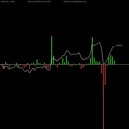 Force Index chart Globant S.A. GLOB share NYSE Stock Exchange 