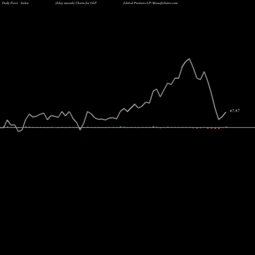 Force Index chart Global Partners LP GLP share NYSE Stock Exchange 