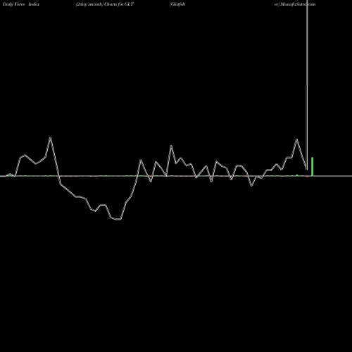 Force Index chart Glatfelter GLT share NYSE Stock Exchange 