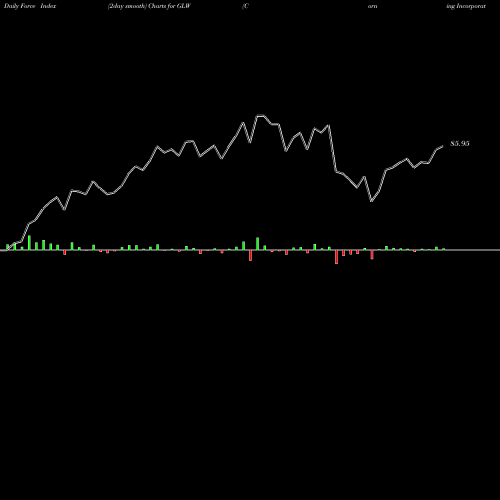 Force Index chart Corning Incorporated GLW share NYSE Stock Exchange 