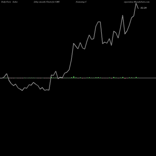 Force Index chart Gamestop Corporation GME share NYSE Stock Exchange 