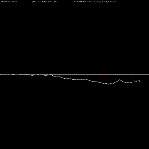 Force Index chart Global Med REIT Inc [Gmre/Pa] GMR-A share NYSE Stock Exchange 