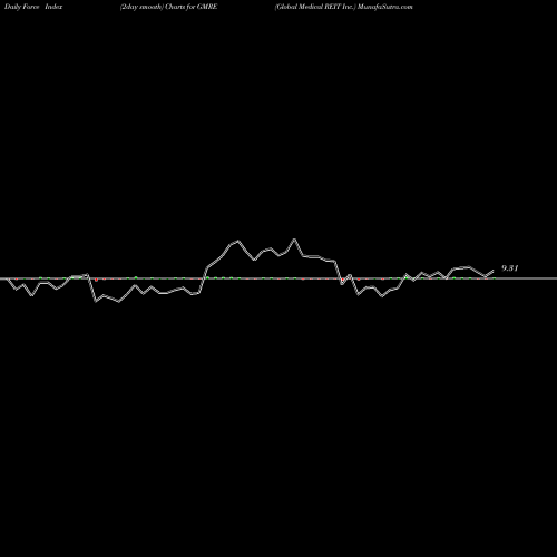 Force Index chart Global Medical REIT Inc. GMRE share NYSE Stock Exchange 
