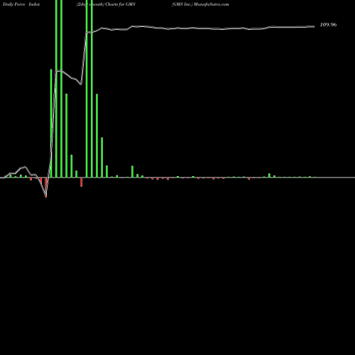 Force Index chart GMS Inc. GMS share NYSE Stock Exchange 