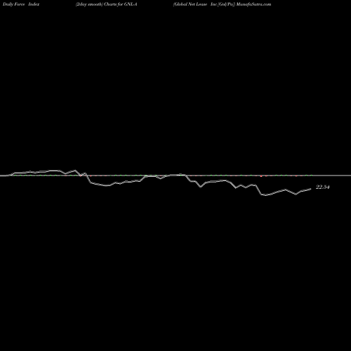 Force Index chart Global Net Lease Inc [Gnl/Pa] GNL-A share NYSE Stock Exchange 