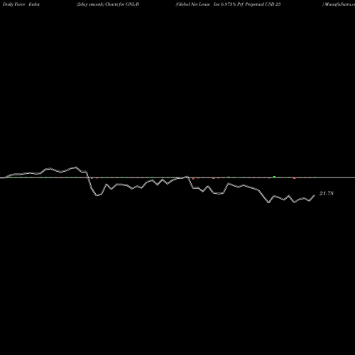 Force Index chart Global Net Lease Inc 6.875% Prf Perpetual USD 25 GNL-B share NYSE Stock Exchange 