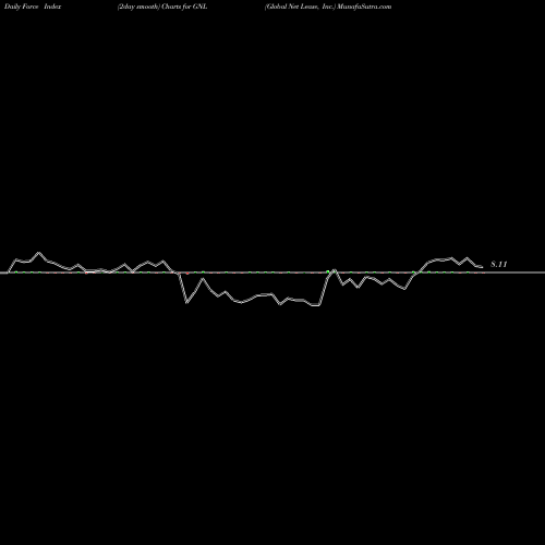 Force Index chart Global Net Lease, Inc. GNL share NYSE Stock Exchange 
