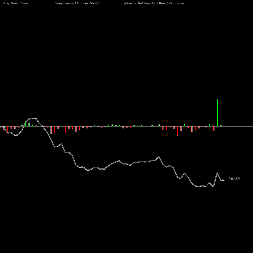 Force Index chart Generac Holdlings Inc. GNRC share NYSE Stock Exchange 