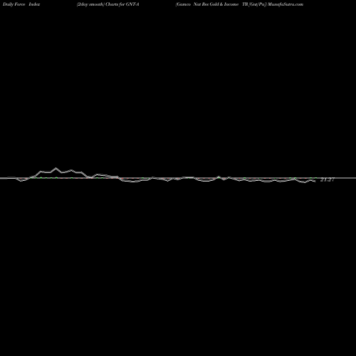 Force Index chart Gamco Nat Res Gold & Income TR [Gnt/Pa] GNT-A share NYSE Stock Exchange 