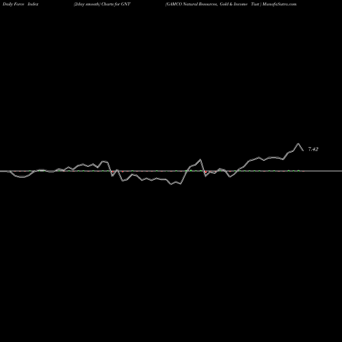 Force Index chart GAMCO Natural Resources, Gold & Income Tust  GNT share NYSE Stock Exchange 