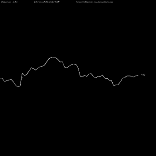 Force Index chart Genworth Financial Inc GNW share NYSE Stock Exchange 