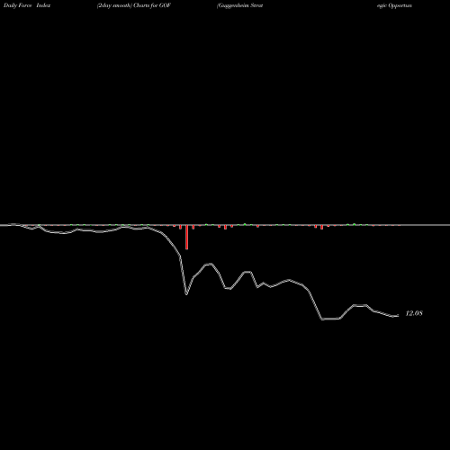 Force Index chart Guggenheim Strategic Opportunities Fund GOF share NYSE Stock Exchange 