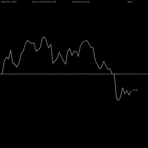 Force Index chart Gol Linhas Aereas Inteligentes S.A. GOL share NYSE Stock Exchange 