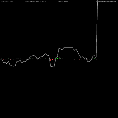 Force Index chart Barrick Gold Corporation GOLD share NYSE Stock Exchange 