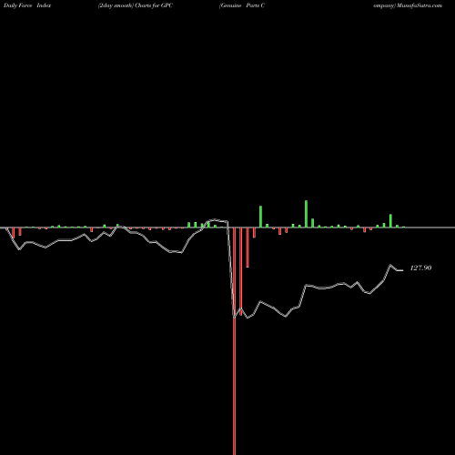 Force Index chart Genuine Parts Company GPC share NYSE Stock Exchange 