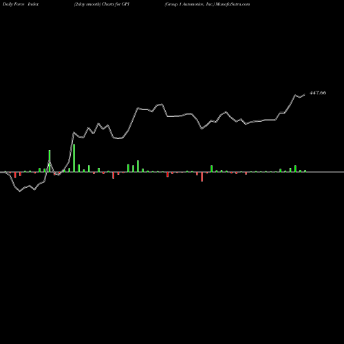 Force Index chart Group 1 Automotive, Inc. GPI share NYSE Stock Exchange 