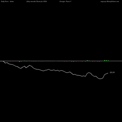 Force Index chart Georgia Power Company GPJA share NYSE Stock Exchange 