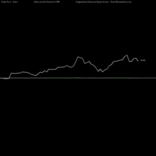 Force Index chart Guggenheim Enhanced Equity Income Fund GPM share NYSE Stock Exchange 