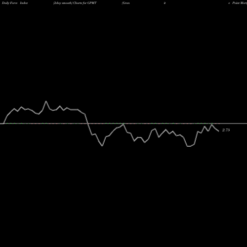 Force Index chart Granite Point Mortgage Trust Inc. GPMT share NYSE Stock Exchange 