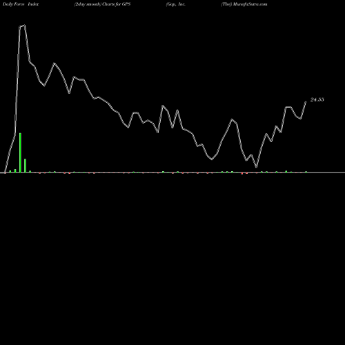Force Index chart Gap, Inc. (The) GPS share NYSE Stock Exchange 