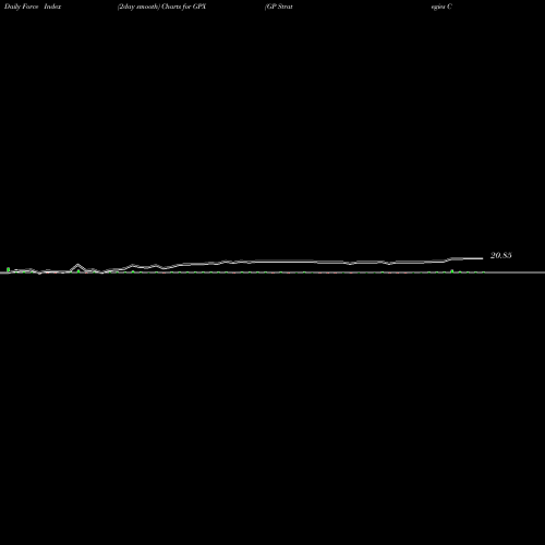 Force Index chart GP Strategies Corporation GPX share NYSE Stock Exchange 