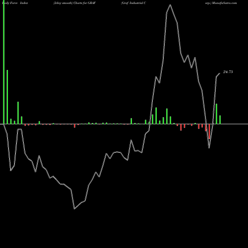 Force Index chart Graf Industrial Corp. GRAF share NYSE Stock Exchange 