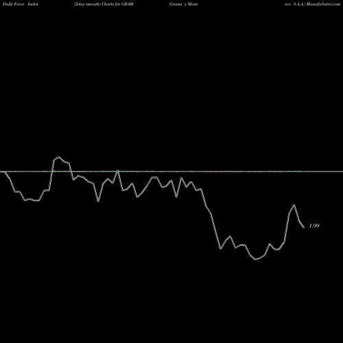 Force Index chart Grana Y Montero S.A.A. GRAM share NYSE Stock Exchange 