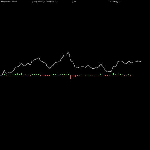 Force Index chart Gorman-Rupp Company (The) GRC share NYSE Stock Exchange 