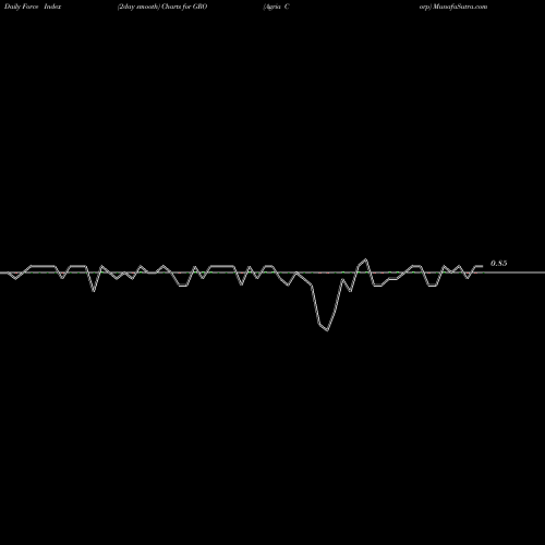 Force Index chart Agria Corp GRO share NYSE Stock Exchange 