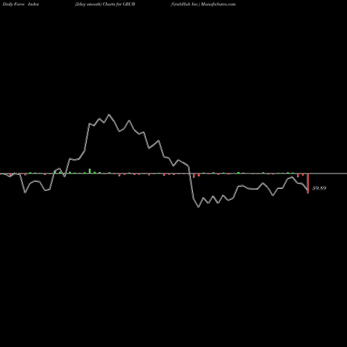 Force Index chart GrubHub Inc. GRUB share NYSE Stock Exchange 