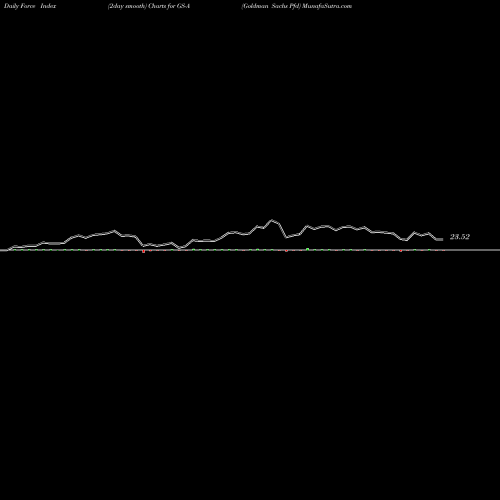 Force Index chart Goldman Sachs Pfd GS-A share NYSE Stock Exchange 