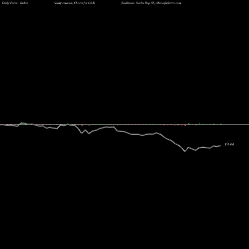 Force Index chart Goldman Sachs Dep Sh GS-D share NYSE Stock Exchange 