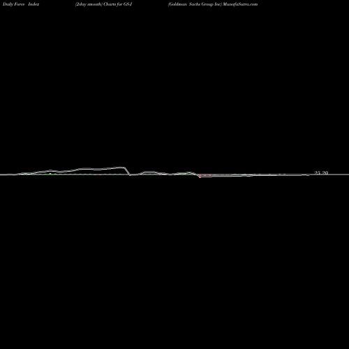Force Index chart Goldman Sachs Group Inc GS-J share NYSE Stock Exchange 