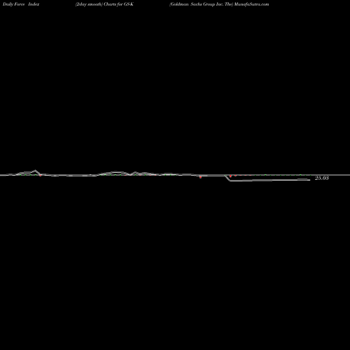 Force Index chart Goldman Sachs Group Inc. The GS-K share NYSE Stock Exchange 