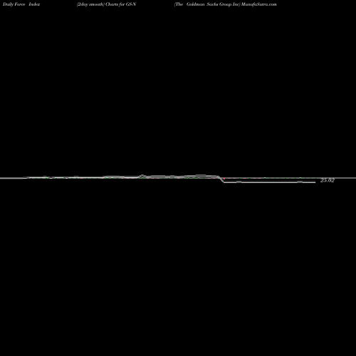 Force Index chart The Goldman Sachs Group Inc GS-N share NYSE Stock Exchange 