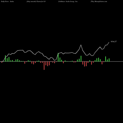 Force Index chart Goldman Sachs Group, Inc. (The) GS share NYSE Stock Exchange 