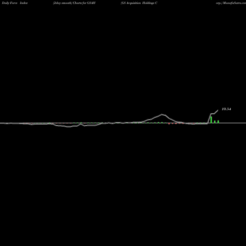 Force Index chart GS Acquisition Holdings Corp. GSAH share NYSE Stock Exchange 