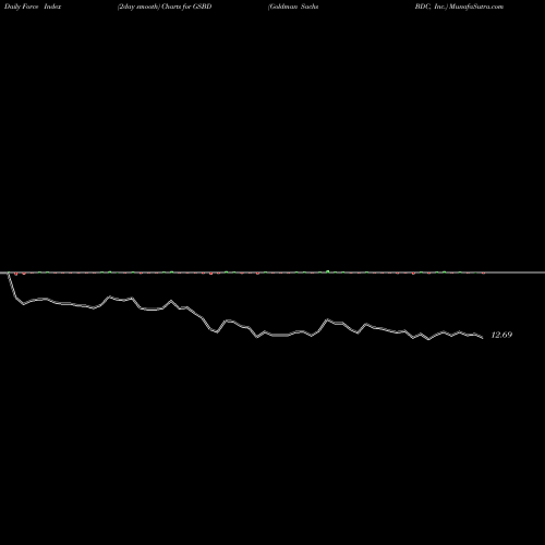 Force Index chart Goldman Sachs BDC, Inc. GSBD share NYSE Stock Exchange 