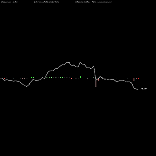 Force Index chart GlaxoSmithKline PLC GSK share NYSE Stock Exchange 
