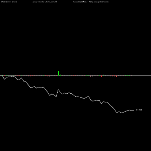 Force Index chart GlaxoSmithKline PLC GSK share NYSE Stock Exchange 