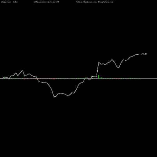 Force Index chart Global Ship Lease, Inc. GSL share NYSE Stock Exchange 