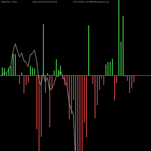 Force Index chart Gsx Techedu Inc ADR GSX share NYSE Stock Exchange 