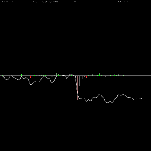 Force Index chart Gates Industrial Corporation Plc GTES share NYSE Stock Exchange 