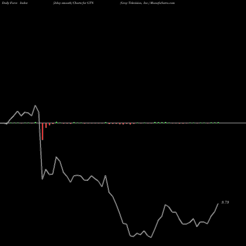 Force Index chart Gray Television, Inc. GTN share NYSE Stock Exchange 